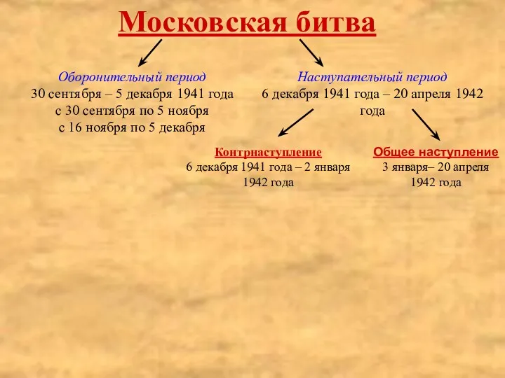 Московская битва Оборонительный период 30 сентября – 5 декабря 1941 года с 30