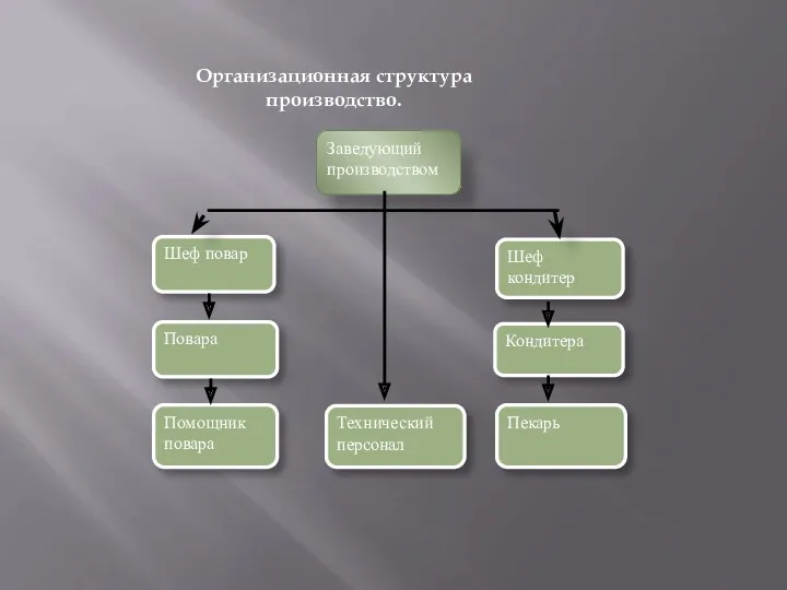 Заведующий производством Шеф повар Шеф кондитер Кондитера Пекарь Технический персонал Помощник повара Повара Организационная структура производство.