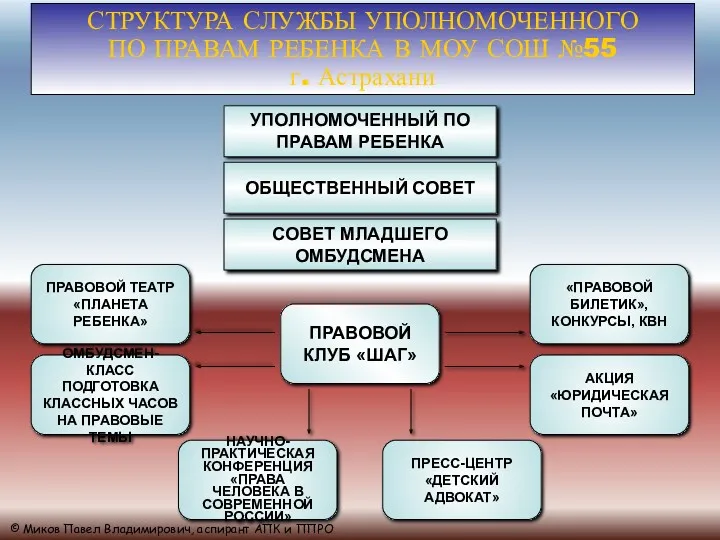 СТРУКТУРА СЛУЖБЫ УПОЛНОМОЧЕННОГО ПО ПРАВАМ РЕБЕНКА В МОУ СОШ №55