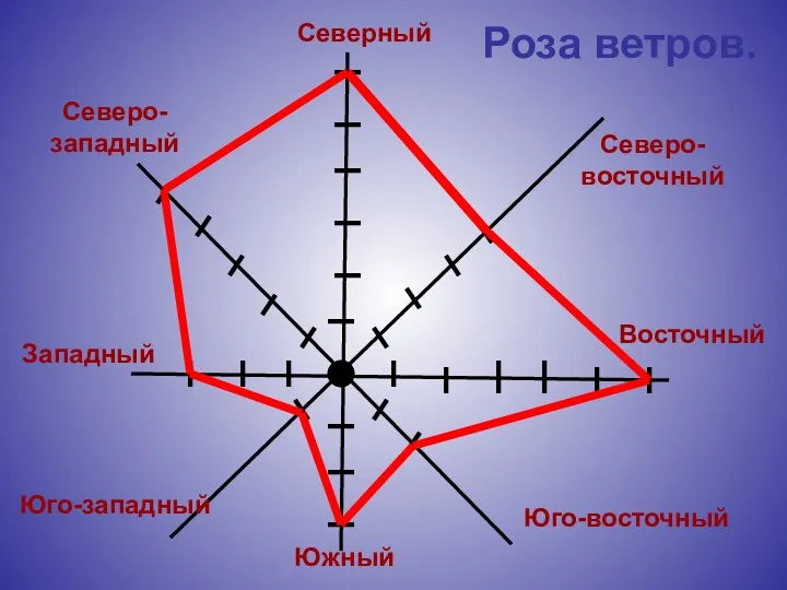 Северный Северо-западный Северо-восточный Восточный Юго-восточный Южный Юго-западный Западный Роза ветров.