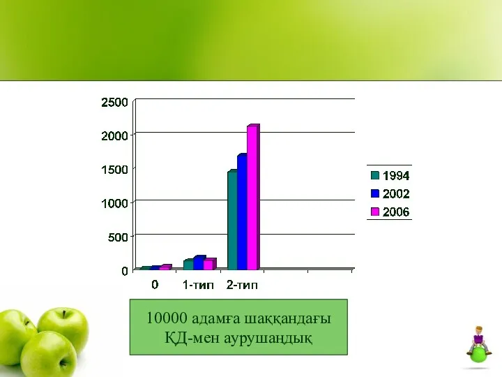 10000 адамға шаққандағы ҚД-мен аурушаңдық