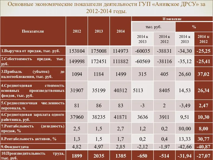 Основные экономические показатели деятельности ГУП «Анивское ДРСУ» за 2012-2014 годы.