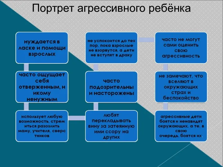 Портрет агрессивного ребёнка