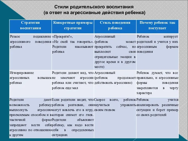 Стили родительского воспитания (в ответ на агрессивные действия ребенка)