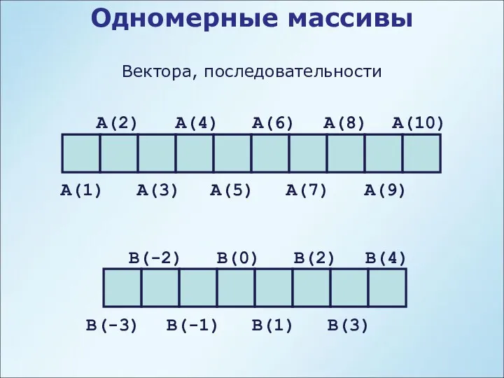 Одномерные массивы A(1) A(3) A(5) A(7) A(9) A(2) A(4) A(6)