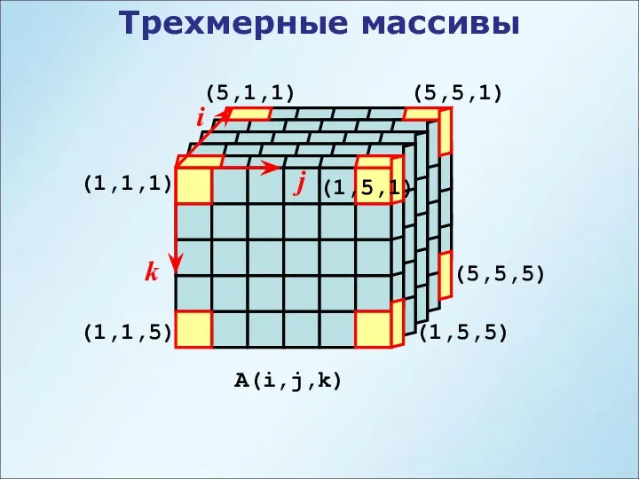 Трехмерные массивы A(i,j,k) (1,1,1) (1,1,5) i j k (1,5,1) (5,1,1) (5,5,1) (5,5,5) (1,5,5)