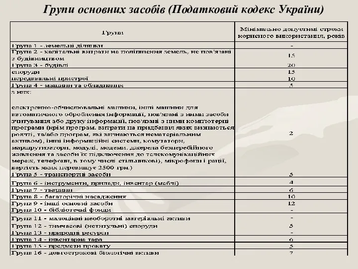 Групи основних засобів (Податковий кодекс України)