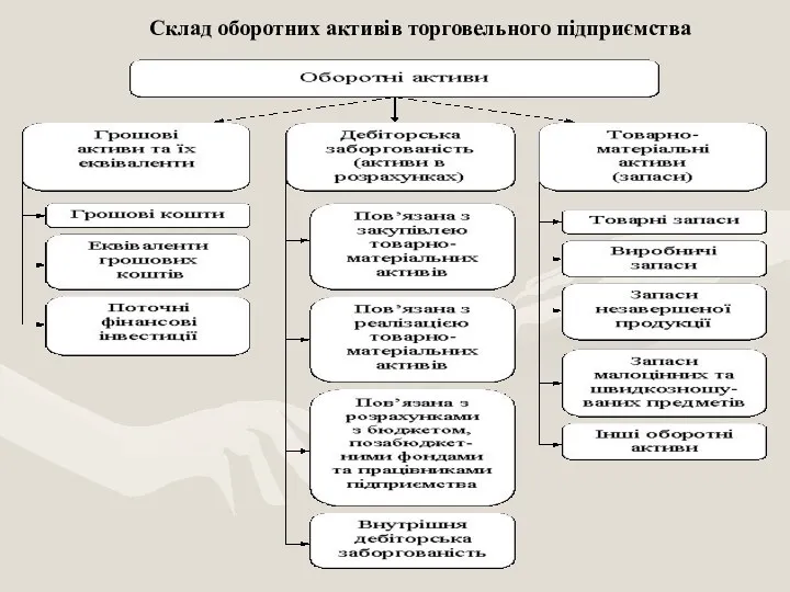 Склад оборотних активів торговельного підприємства