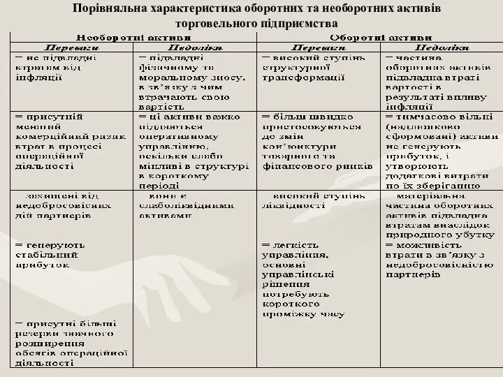 Порівняльна характеристика оборотних та необоротних активів торговельного підприємства