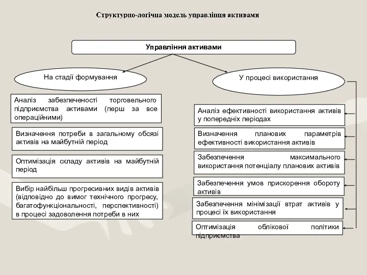 Управління активами На стадії формування У процесі використання Аналіз забезпеченості