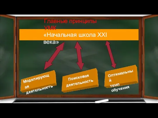 «Начальная школа ХХI века» Главные принципы УМК Моделирующая деятельность Поисковая деятельность Оптимальный темп обучения