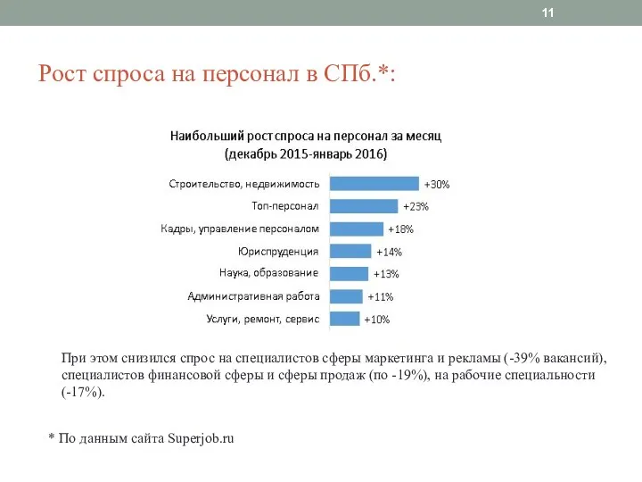 Рост спроса на персонал в СПб.*: При этом снизился спрос на специалистов сферы