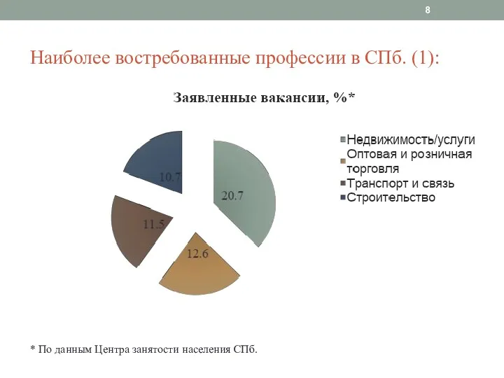 Наиболее востребованные профессии в СПб. (1): * По данным Центра занятости населения СПб.