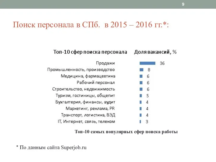 Поиск персонала в СПб. в 2015 – 2016 гг.*: * По данным сайта