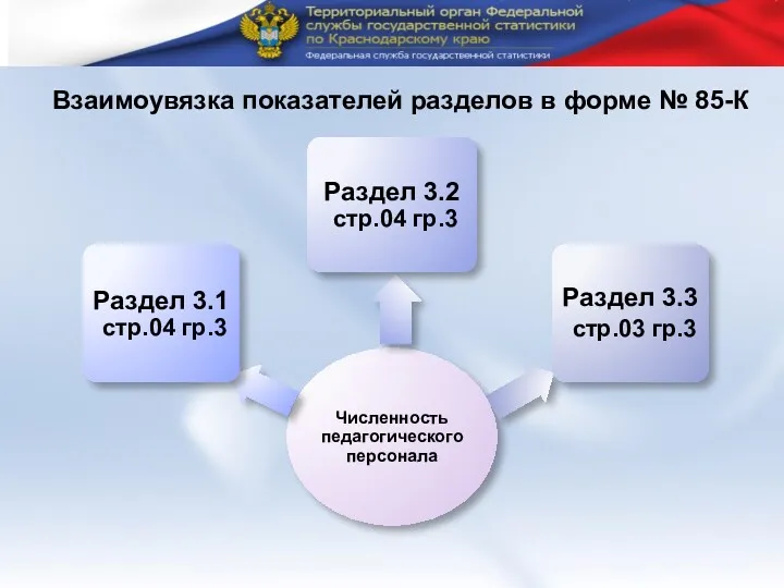 Взаимоувязка показателей разделов в форме № 85-К