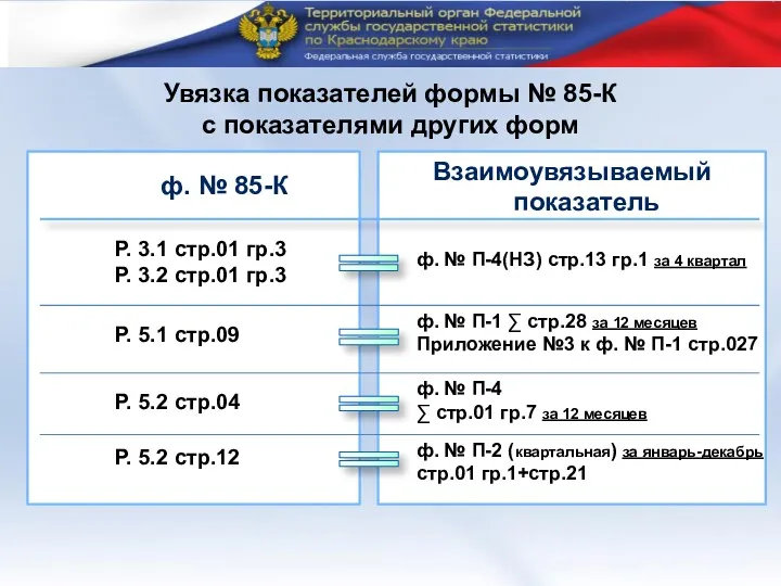 Увязка показателей формы № 85-К с показателями других форм Взаимоувязываемый