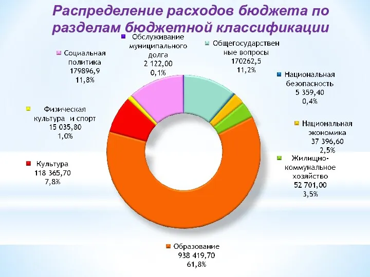 Распределение расходов бюджета по разделам бюджетной классификации