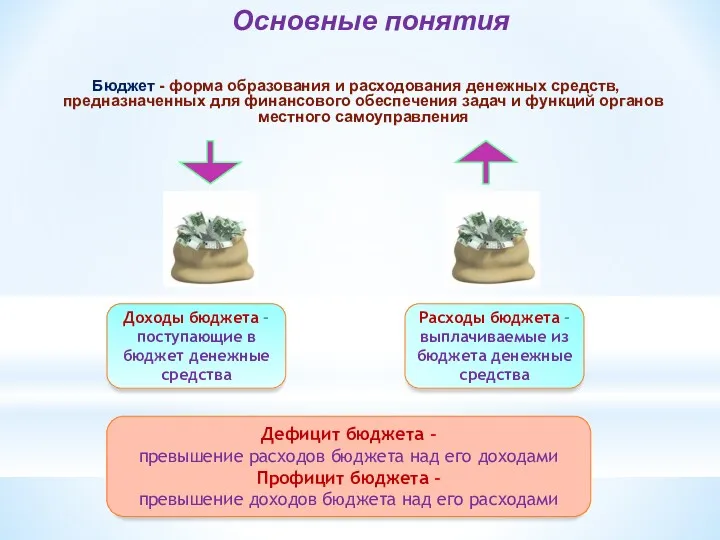 Основные понятия Бюджет - форма образования и расходования денежных средств,