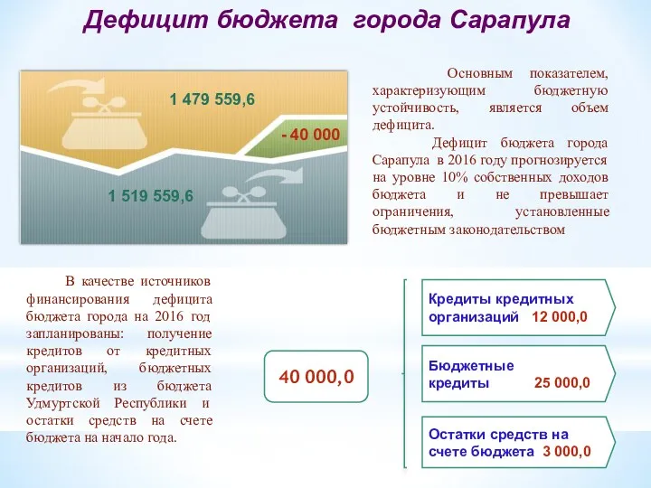 Дефицит бюджета города Сарапула 40 000,0 Кредиты кредитных организаций 12 000,0 Остатки средств