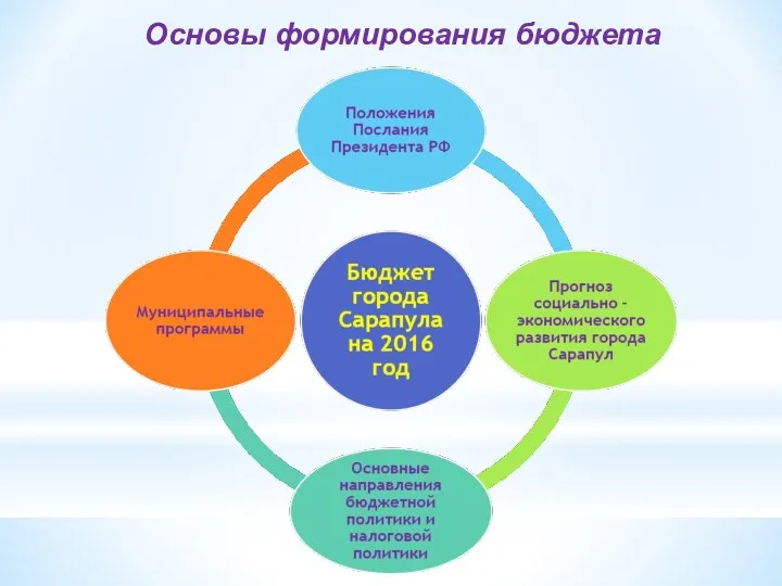 Основы формирования бюджета