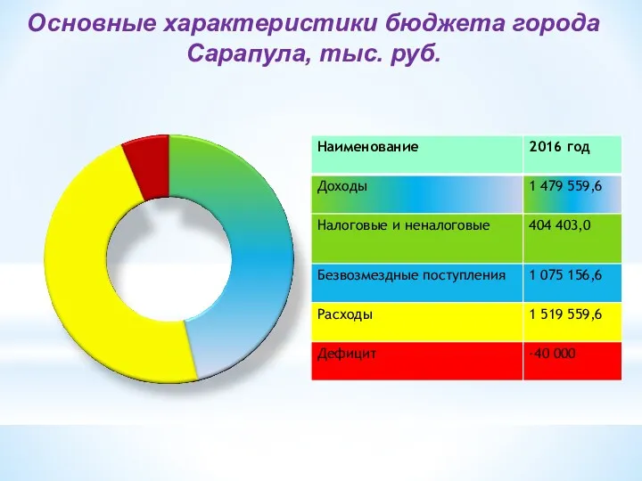 Основные характеристики бюджета города Сарапула, тыс. руб.