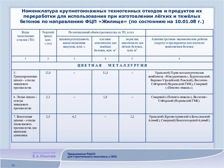 Номенклатура крупнотоннажных техногенных отходов и продуктов их переработки для использования