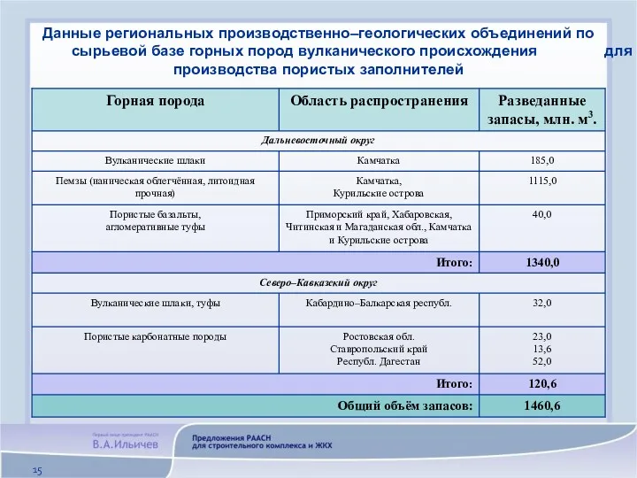 Данные региональных производственно–геологических объединений по сырьевой базе горных пород вулканического происхождения для производства пористых заполнителей