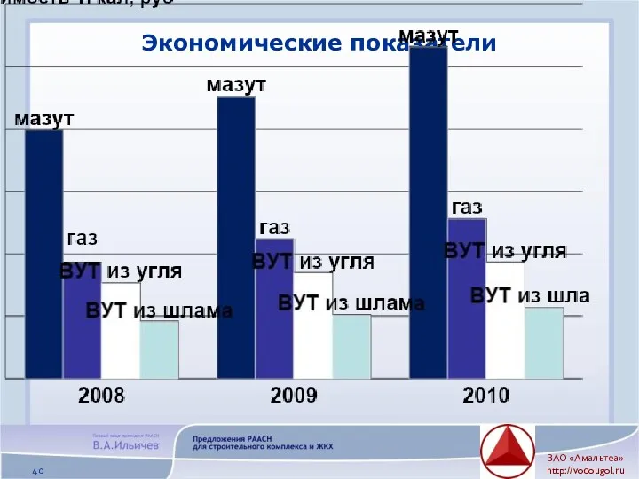 Экономические показатели ЗАО «Амальтеа» http://vodougol.ru