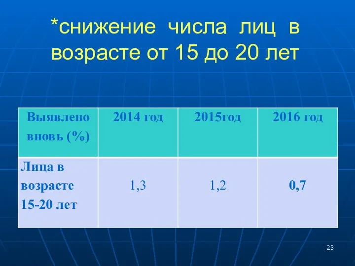 *снижение числа лиц в возрасте от 15 до 20 лет