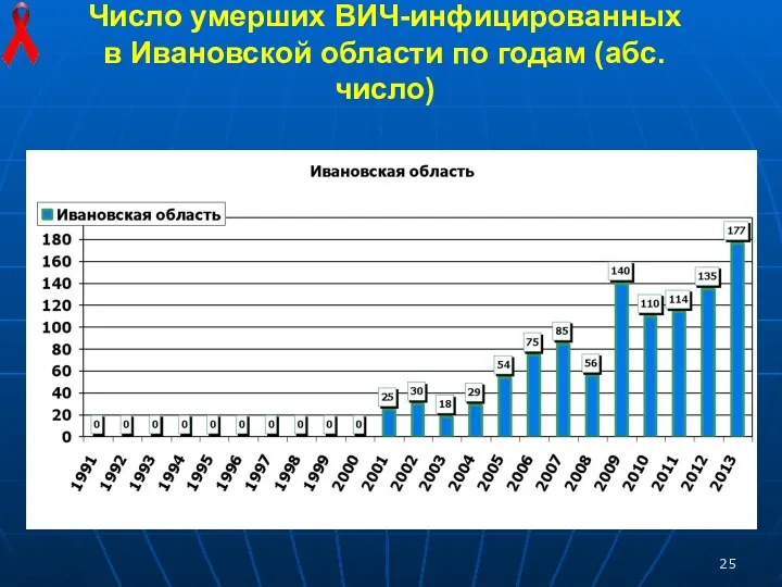 Число умерших ВИЧ-инфицированных в Ивановской области по годам (абс. число)