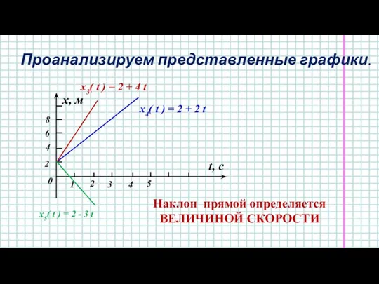 t, c x, м 1 2 3 4 5 Проанализируем