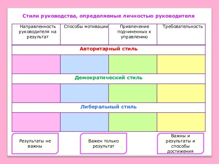 Стили руководства, определяемые личностью руководителя Важны и результаты и способы