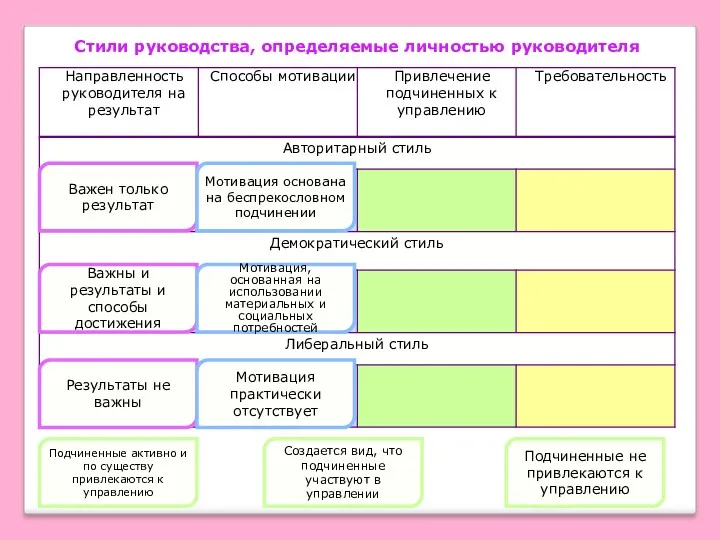 Стили руководства, определяемые личностью руководителя Важны и результаты и способы