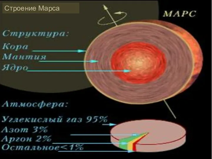 Строение Марса