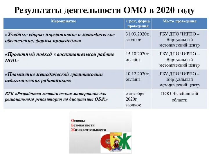 Результаты деятельности ОМО в 2020 году