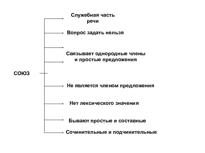 СОЮЗ Служебная часть речи Вопрос задать нельзя Связывает однородные члены