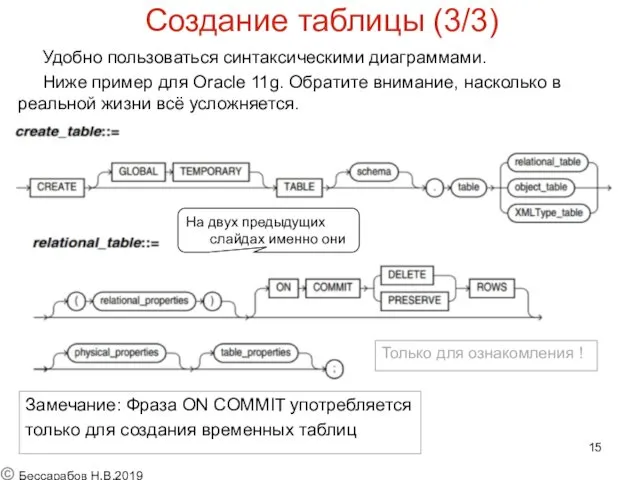 Создание таблицы (3/3) Удобно пользоваться синтаксическими диаграммами. Ниже пример для