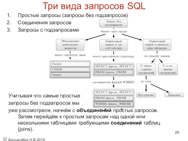 Три вида запросов SQL Простые запросы (запросы без подзапросов) Соединения запросов Запросы с