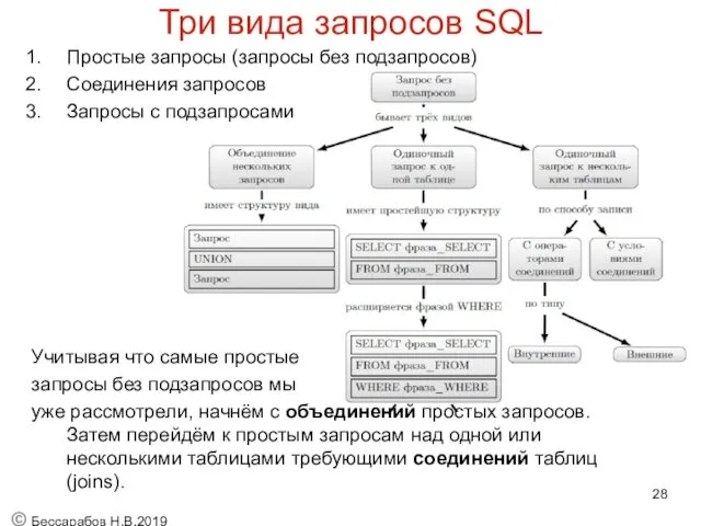 Три вида запросов SQL Простые запросы (запросы без подзапросов) Соединения