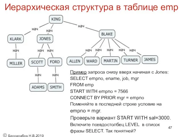 Иерархическая структура в таблице emp В таблице emp хранится следующая иерархия: Пример запроса