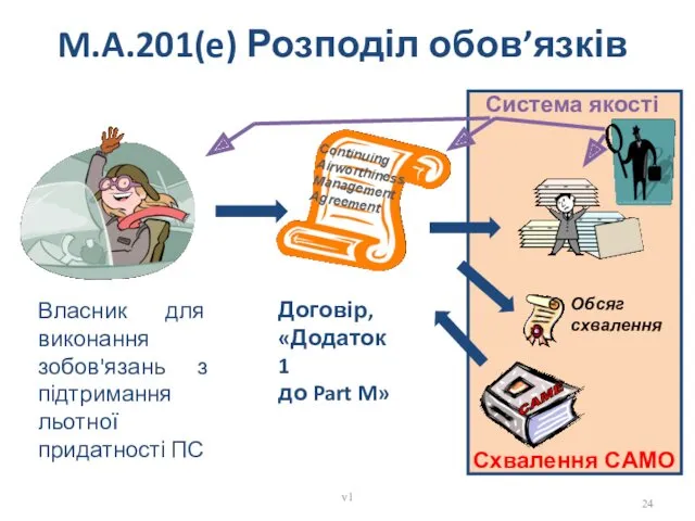 M.A.201(e) Розподіл обов’язків Continuing Airworthiness Management Agreement Система якості Схвалення