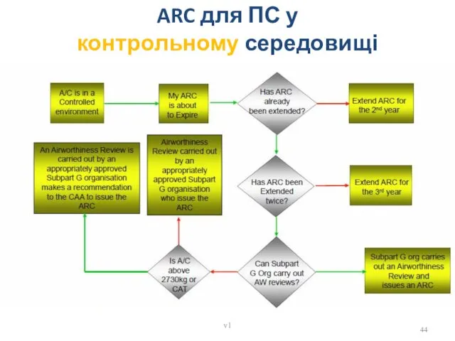 ARC для ПС у контрольному середовищі v1