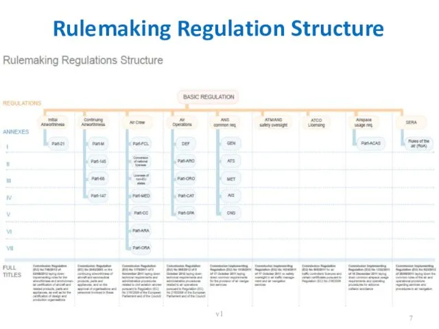 Rulemaking Regulation Structure v1