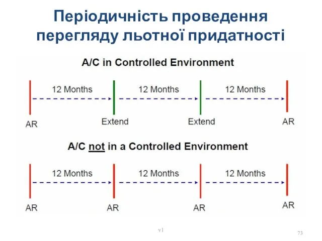 Періодичність проведення перегляду льотної придатності v1