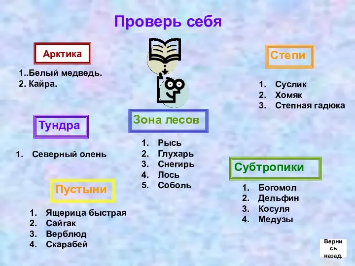 Проверь себя Тундра Зона лесов Степи Пустыни Субтропики Северный олень Рысь Глухарь Снегирь