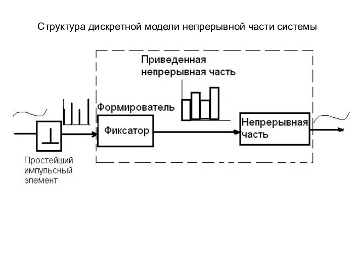 Структура дискретной модели непрерывной части системы