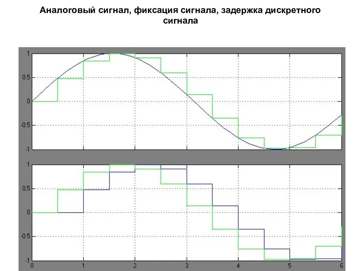 Аналоговый сигнал, фиксация сигнала, задержка дискретного сигнала