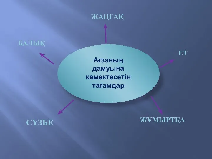 Ағзаның дамуына көмектесетін тағамдар ЖҰМЫРТҚА СҮЗБЕ БАЛЫҚ ЖАҢҒАҚ ЕТ