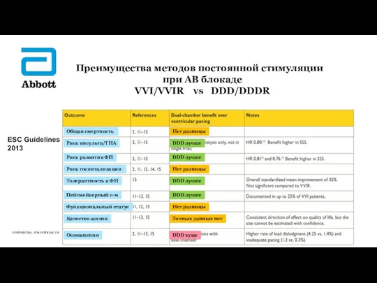 Преимущества методов постоянной стимуляции при АВ блокаде VVI/VVIR vs DDD/DDDR