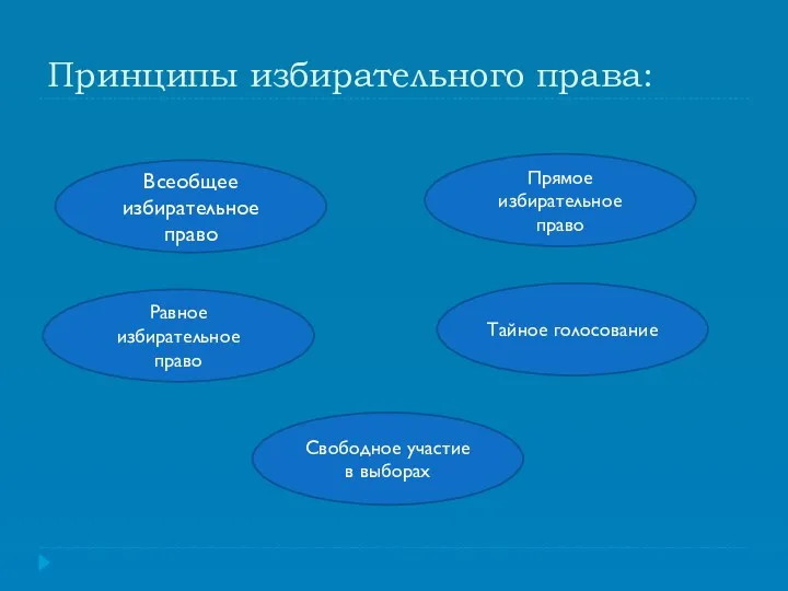 Принципы избирательного права: Всеобщее избирательное право Прямое избирательное право Равное